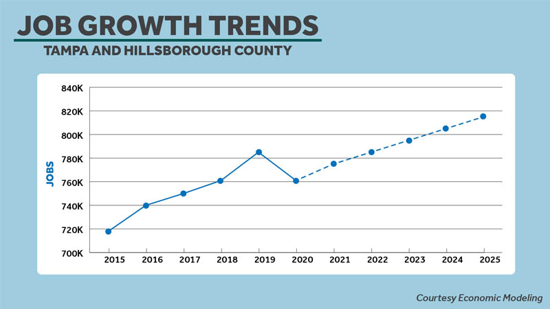 Tampa and Hillsborough County Job Growth Trend