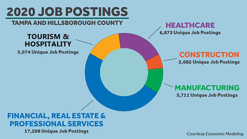 2020 Job Postings - Tampa and Hillsborough County
