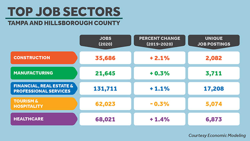 Top job sectors chart for Tampa and Hillsborough County
