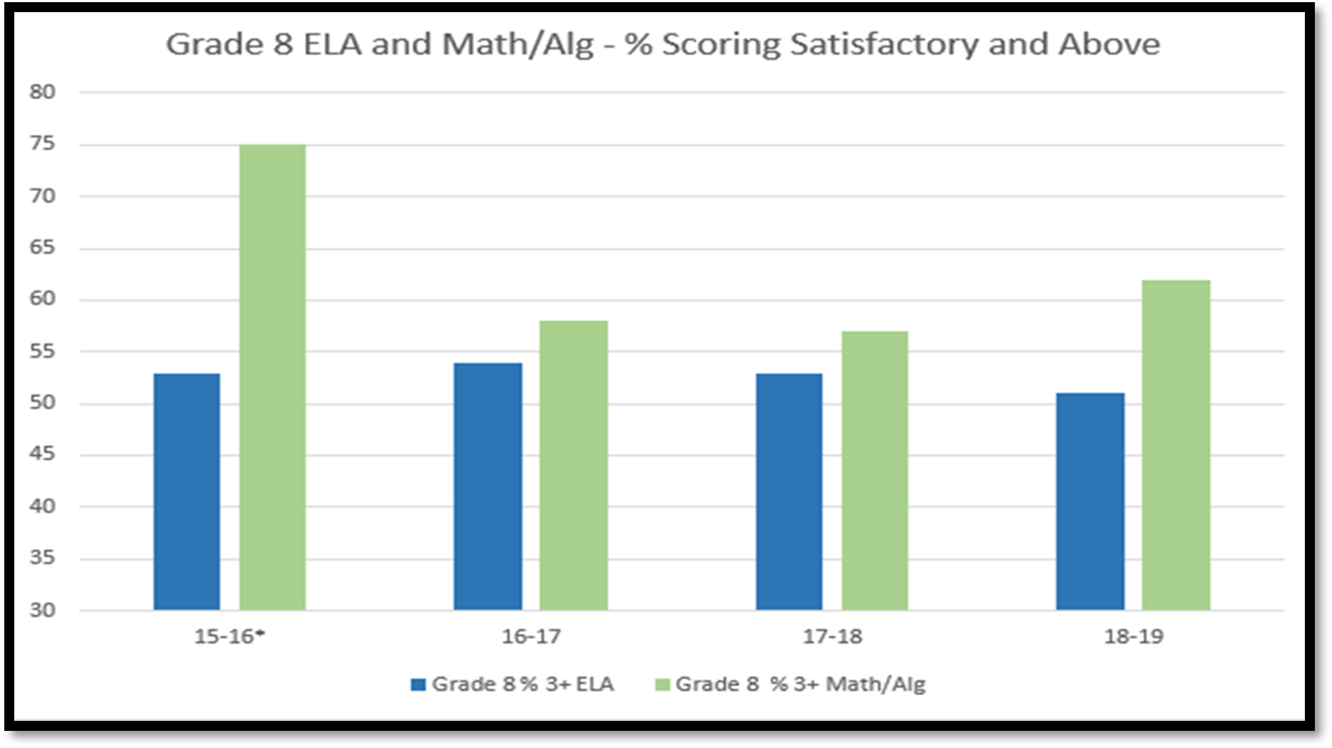 Grade 8 ELA and Math/Alg - % Scoring Satisfactory and Above