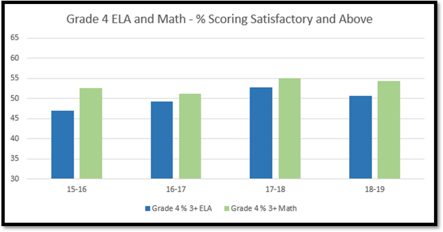Grade 4 ELA and Math - % Scoring Satisfactory and Above