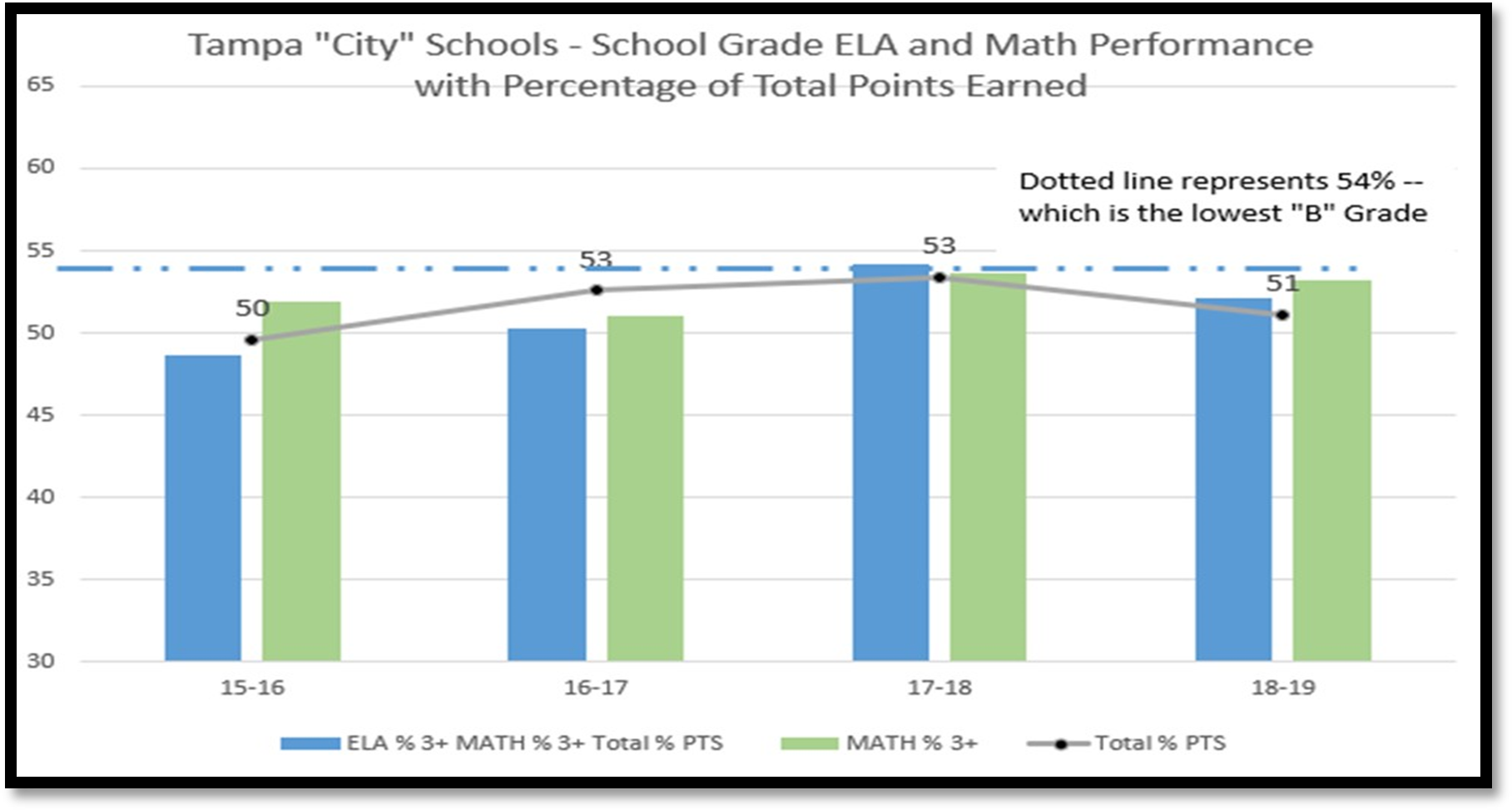 Tampa City Schools - School Grade ELA and Math Performance with Percentage of Total Points Earned
