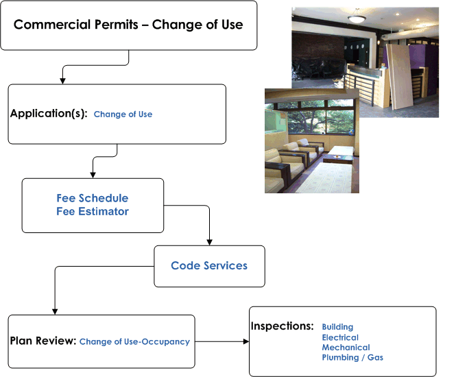 Commercial Permits - Change of Use