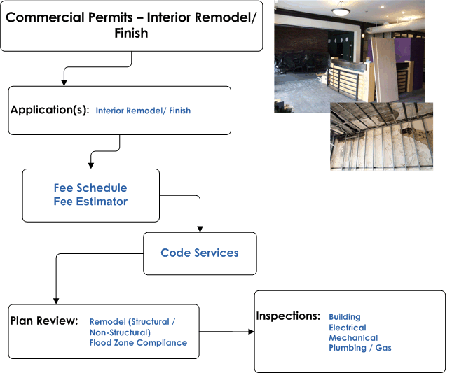Commercial Permits - Interior Remodel