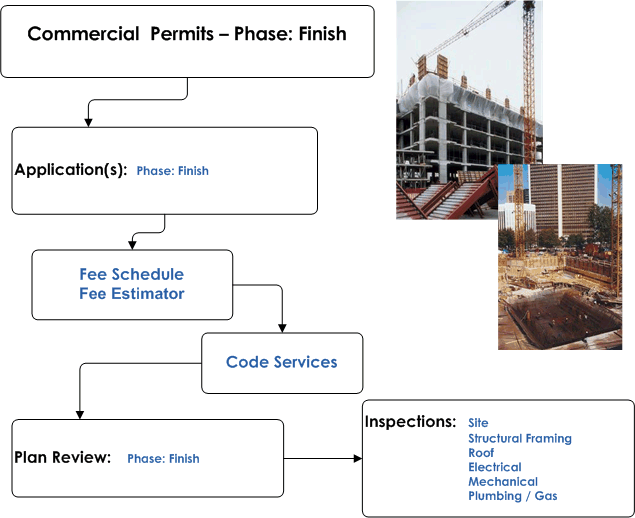 Commercial Permits - Phased Finish: Code Services