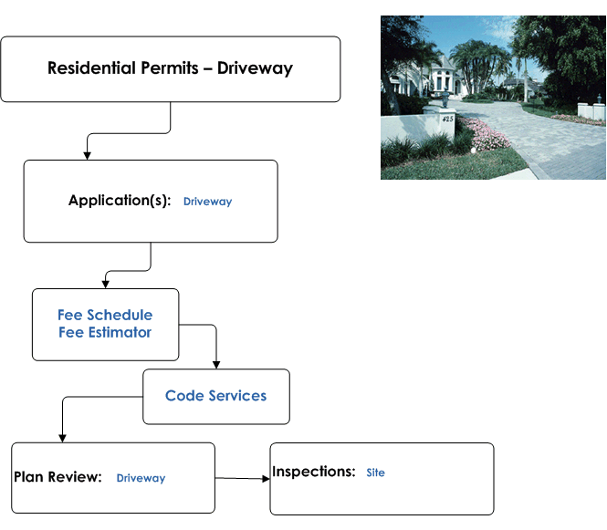 Residential Permits - Driveway