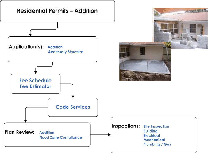Residential Permits - Addition