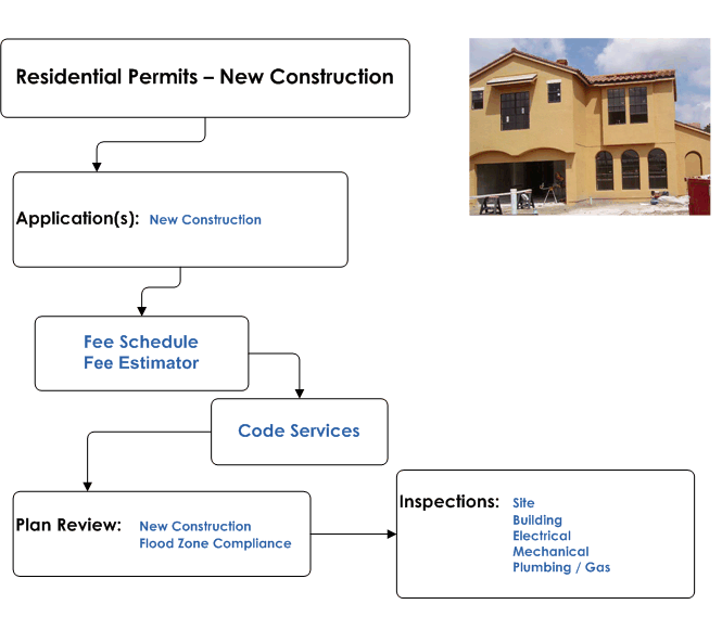 Residential Permits - New Construction