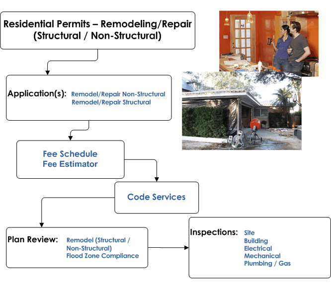 Residential Permits - Remodeling / Repair