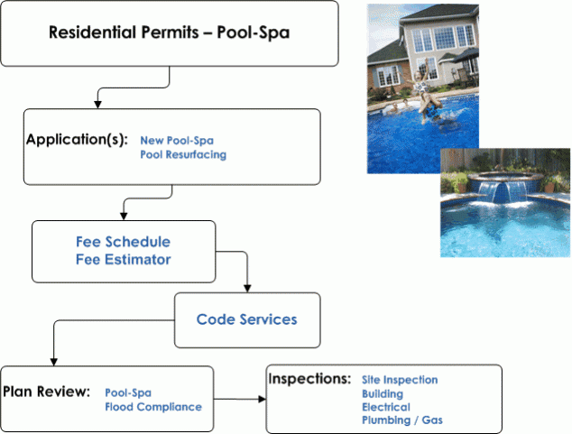 Residential Permits - Pool / Spa