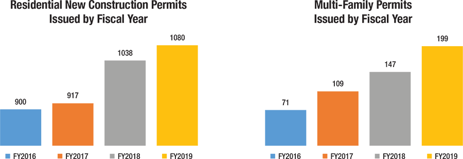 Residential New Construction Permits Issued by Fiscal Year bar chart and Multi Family Permits Issued by Fiscal Year bar chart
