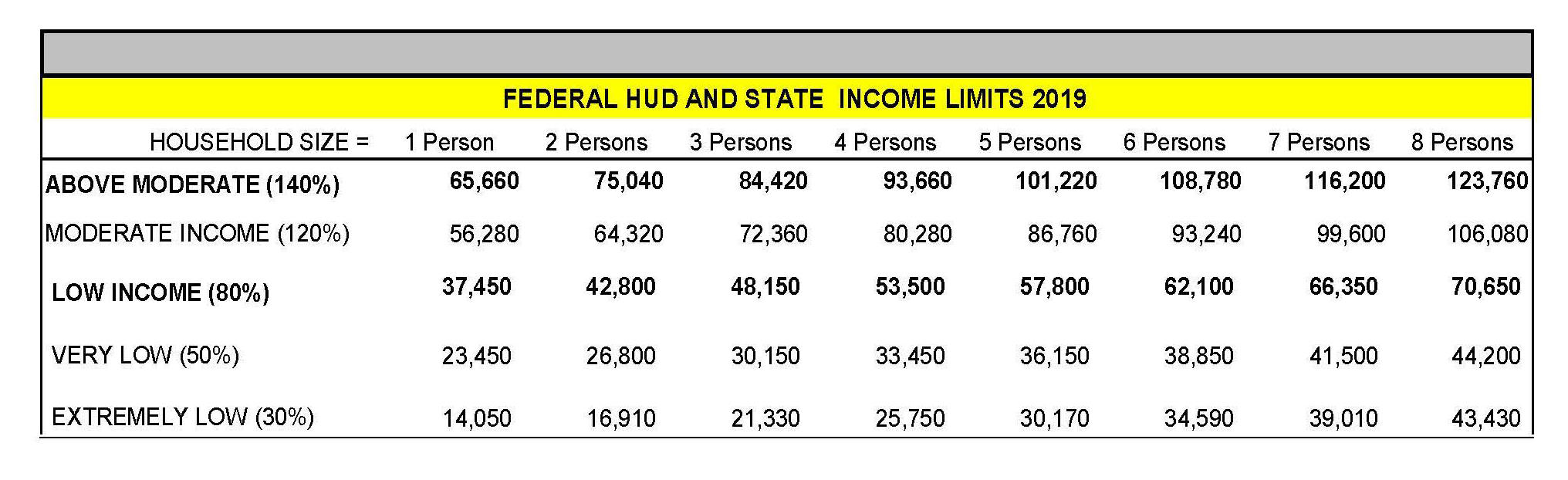 2019 Income Limits