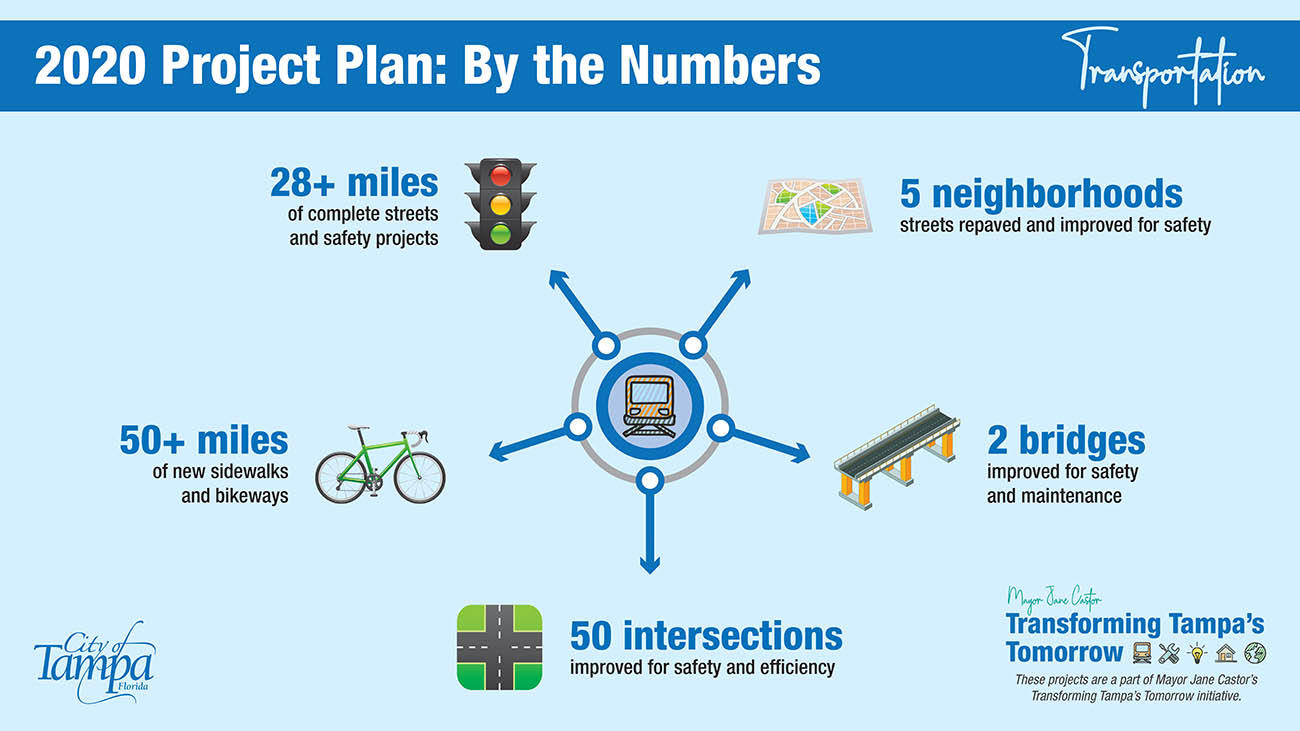Infographic Transforming Tampa's Tomorrow Transportation - 2020 Project Plan by the numbers  - 28+ miles of complete streets and safety projects - 5 neighborhoods streets repaved and improved for safety - 50+ miles of new sidewalks and bikeways- 2 bridges