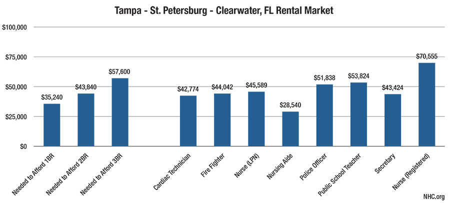chart showing Tampa - St. Petersburg - Clearwater FL Rental Market