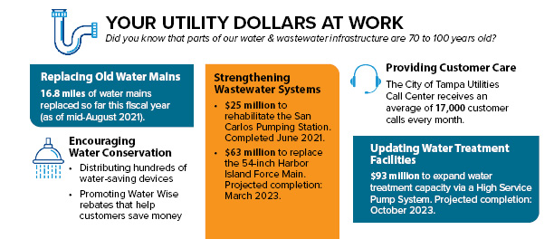 Your Utility Dollars At Work