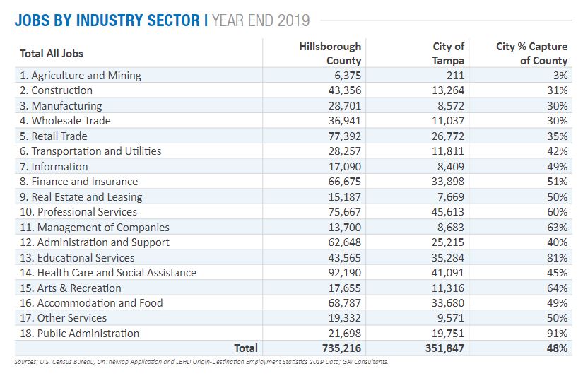 Jobs by Industry Sector
