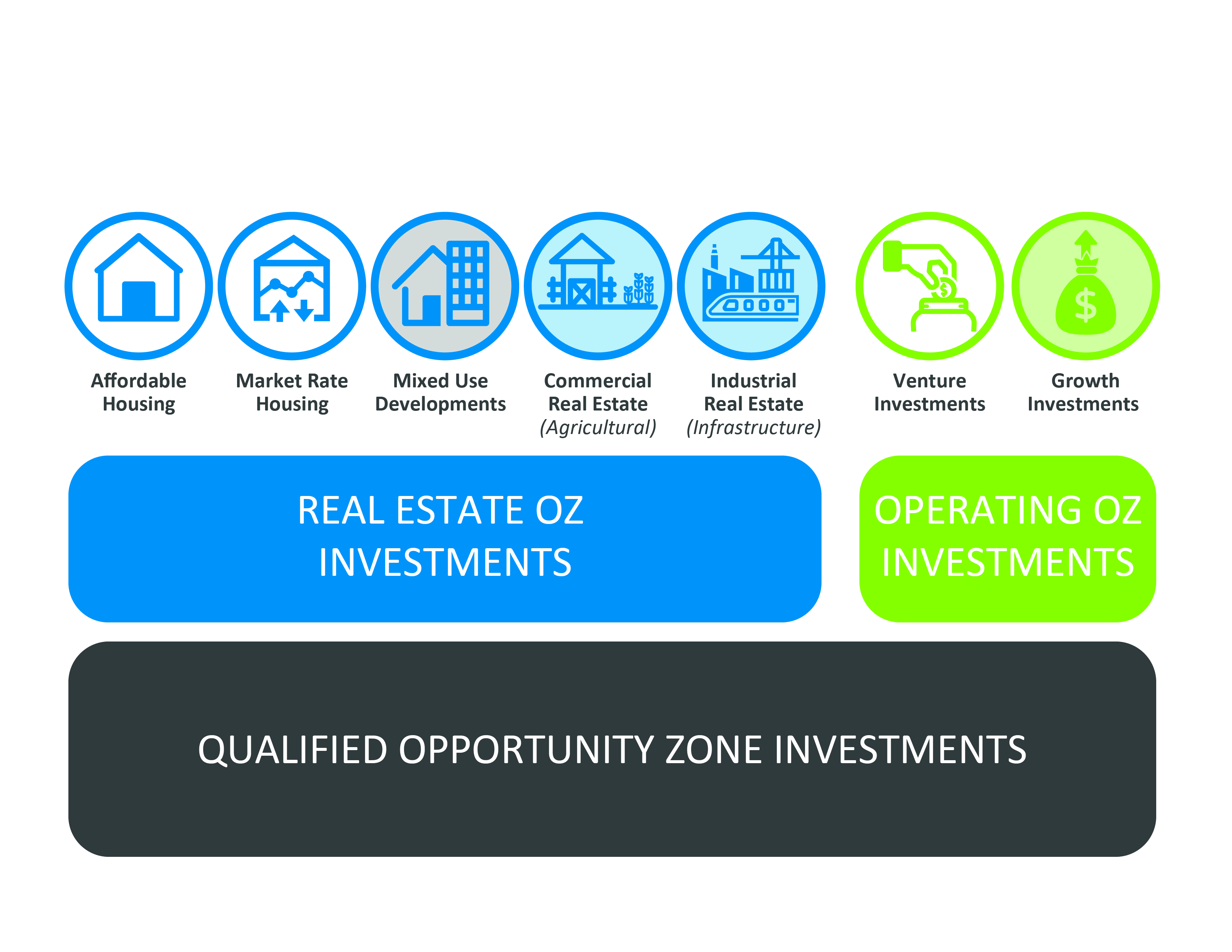 Opportunity Zone Qualified Investments