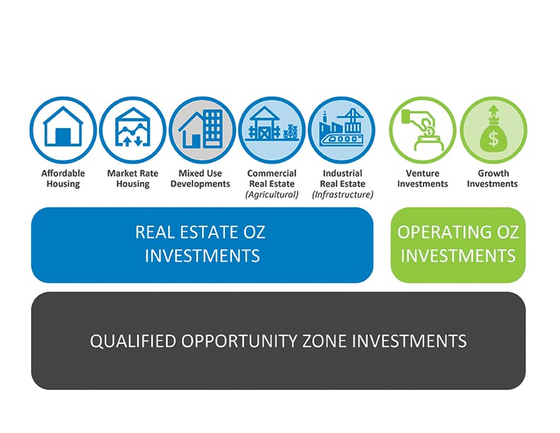 Opportunity Zones - Qualified Investments