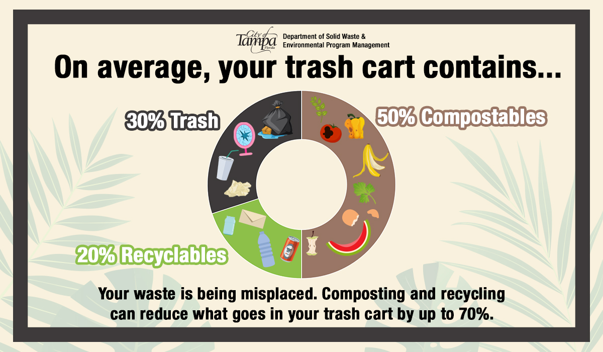 Pie chart diagram depicting that 50% of our waste is potentially composting material, 20% is recyclable, and 30% is refuse.