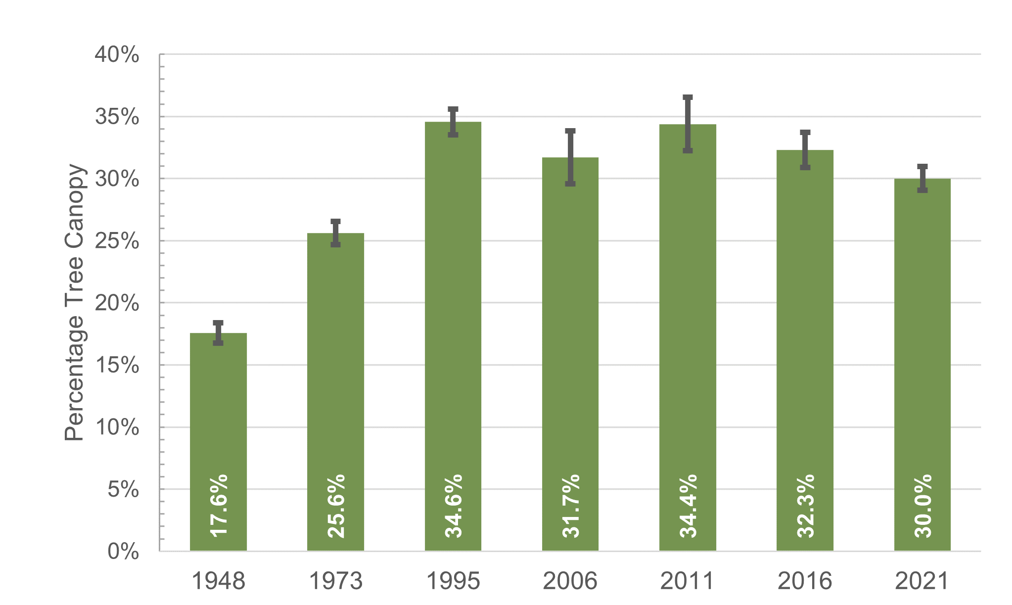 Graph showing the percentage of tree canopy by year.