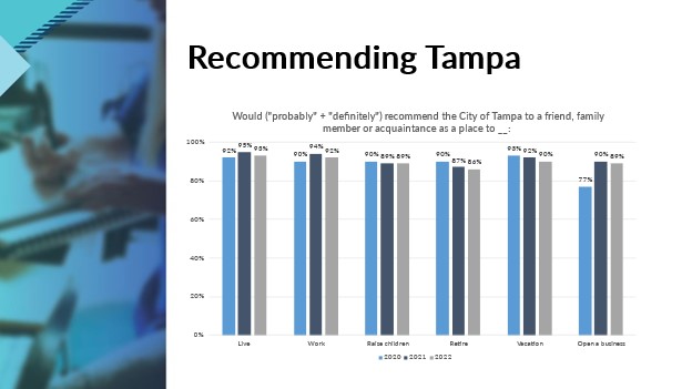 recommending Tampa