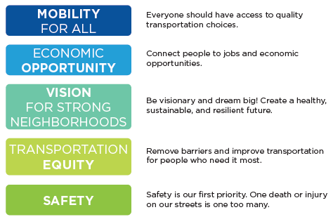 Mobility for all - Economic Opportunity - Vision for Strong Neighborhoods - Transportation Equity - Safety