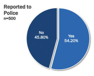 Hate Crimes Reported to Police 