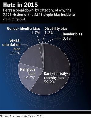 2015 Hate Crimes Graphic