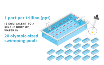 1 ppt is equivalent to a single drop of water in 20 Olympic-sized swimming pools