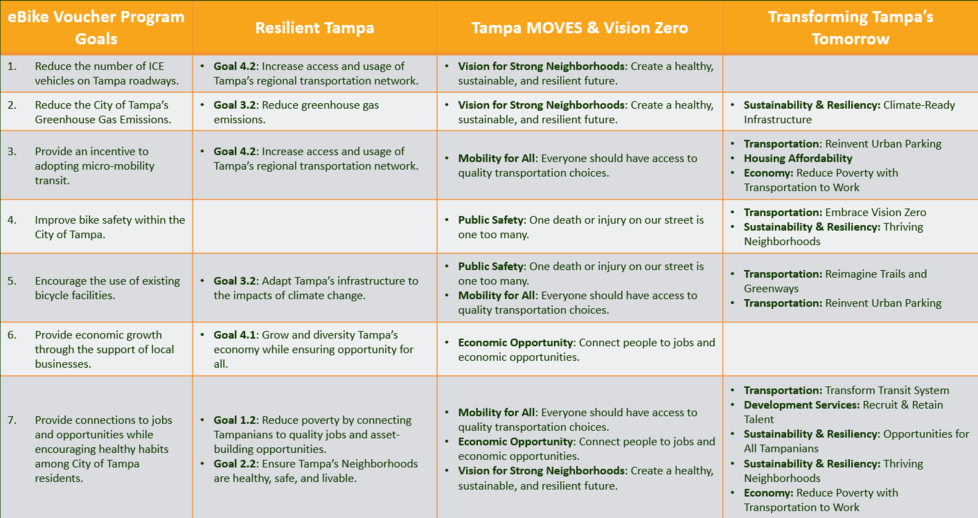 Program alignment with other City of Tampa Plans