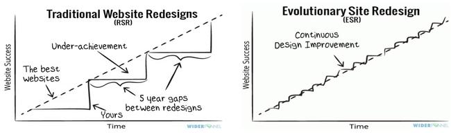 Redesign Charts