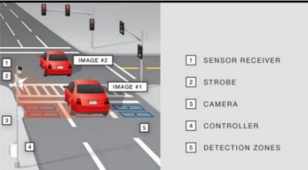 Traffic system graphic showing sensor receivers, strobe, cameras, and detection zones.