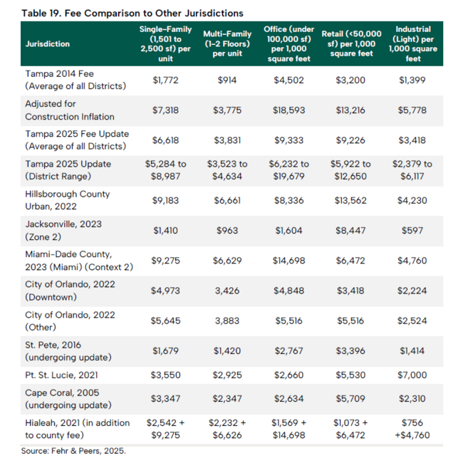 Fee comparison table by jurisdiction for different property types.