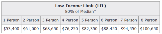 80% Federal Median Household Income