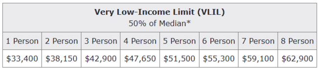 50% Federal Median Household Income