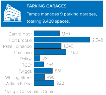 Parking garages bar chart; 9 in Tampa, total 9,428 spaces. Fort Brooke is largest at 2,548 spaces.