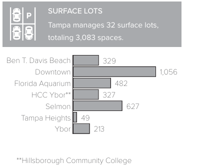 Bar chart of Tampa surface lots, showing 3,083 total spaces across 32 lots.