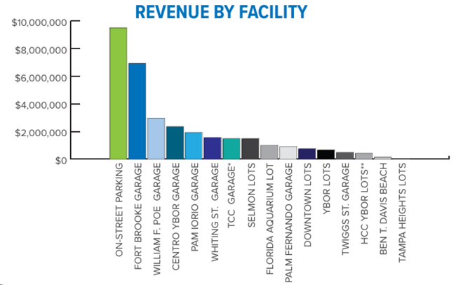 Revenue bar chart by parking facility with various facility names, SHowing on-street as the highest revenue generation source for the Parking Division.