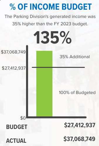 Parking Division income 135% of budget, 2023; $37M actual, $27M budgeted. Chart shows 35% increase.