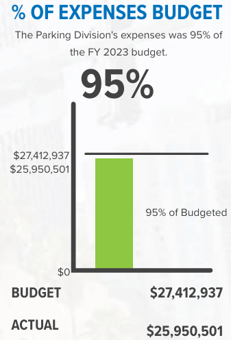 Budget chart showing Parking Division expenses at 95% of FY 2023 budget.