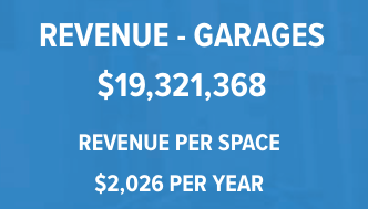 Revenue from garages: $19,321,368; Revenue per space: $2,026 per year.