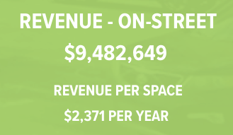 Revenue on-street: $9,482,649; per space: $2,371 per year.