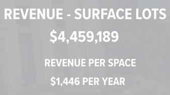 Revenue from surface lots: $4,459,189. Revenue per space: $1,446 per year.