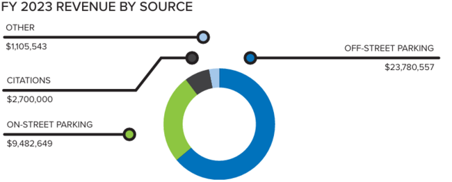 FY 2023 revenue chart by source; $2.7M citations, $9.4M on-street, $3.7M off-street parking.