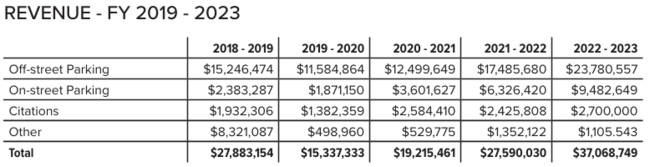 Revenue table from FY 2019-2023, showing parking and citation income by year.