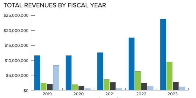 Bar chart of total revenues by fiscal year from 2019 to 2023. The revenues have shown a pattern of growth since 2020.