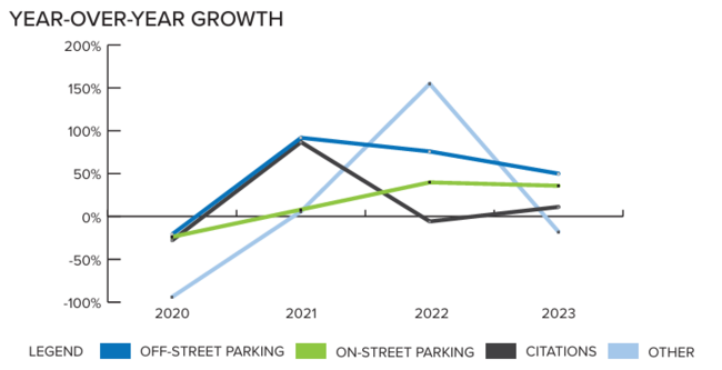 Year-over-year growth line graph from 2020 to 2023, showing trends in parking and citations.