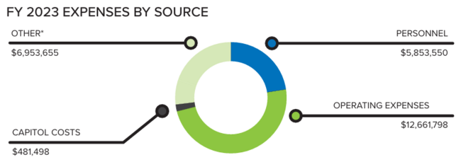 FY 2023 expenses by source in a donut chart; segments: personnel, operating, capital, other.