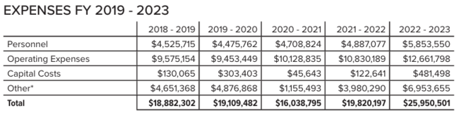 Expenses table for fiscal years 2019 to 2023, showing costs for Personnel and other categories.