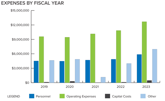 Bar chart of expenses by fiscal year, 2019-2023, with categories in legend.